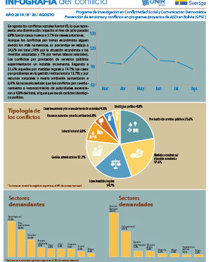 En agosto disminuyeron los conflictos pero se incremento la radicalidad